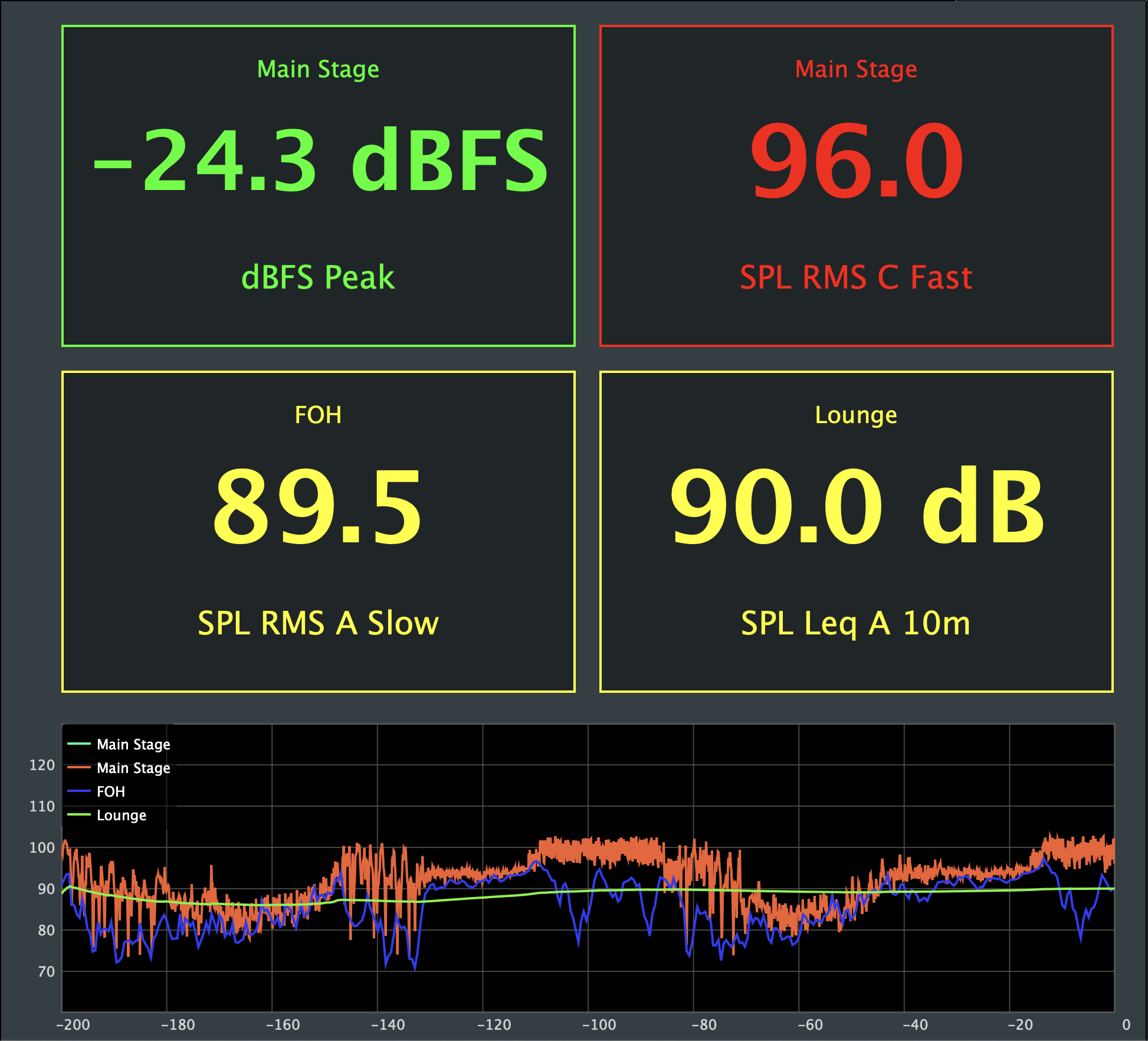 Professional SPL Metering visualization